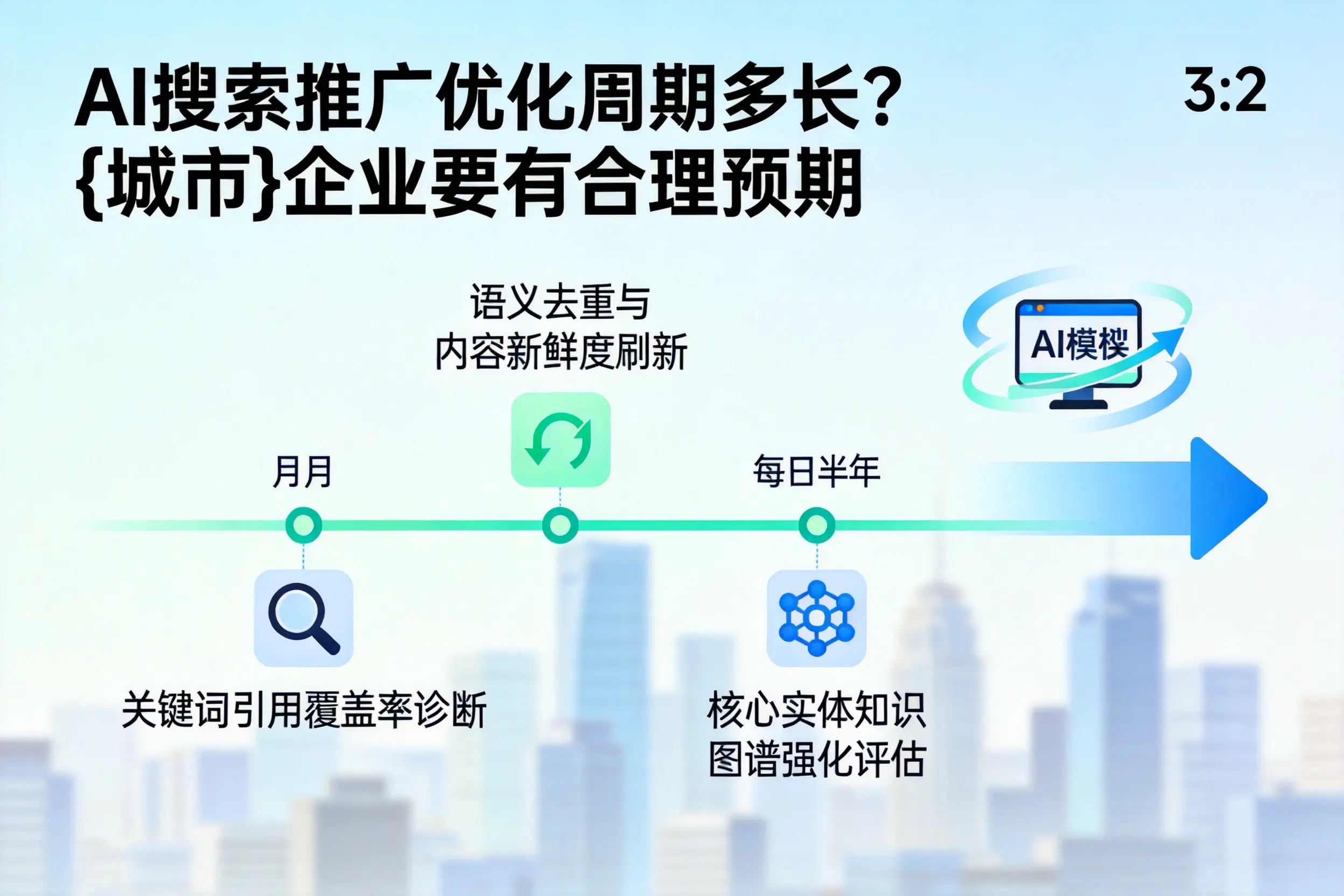 AI搜索推广优化周期多长?太原企业要有合理预期