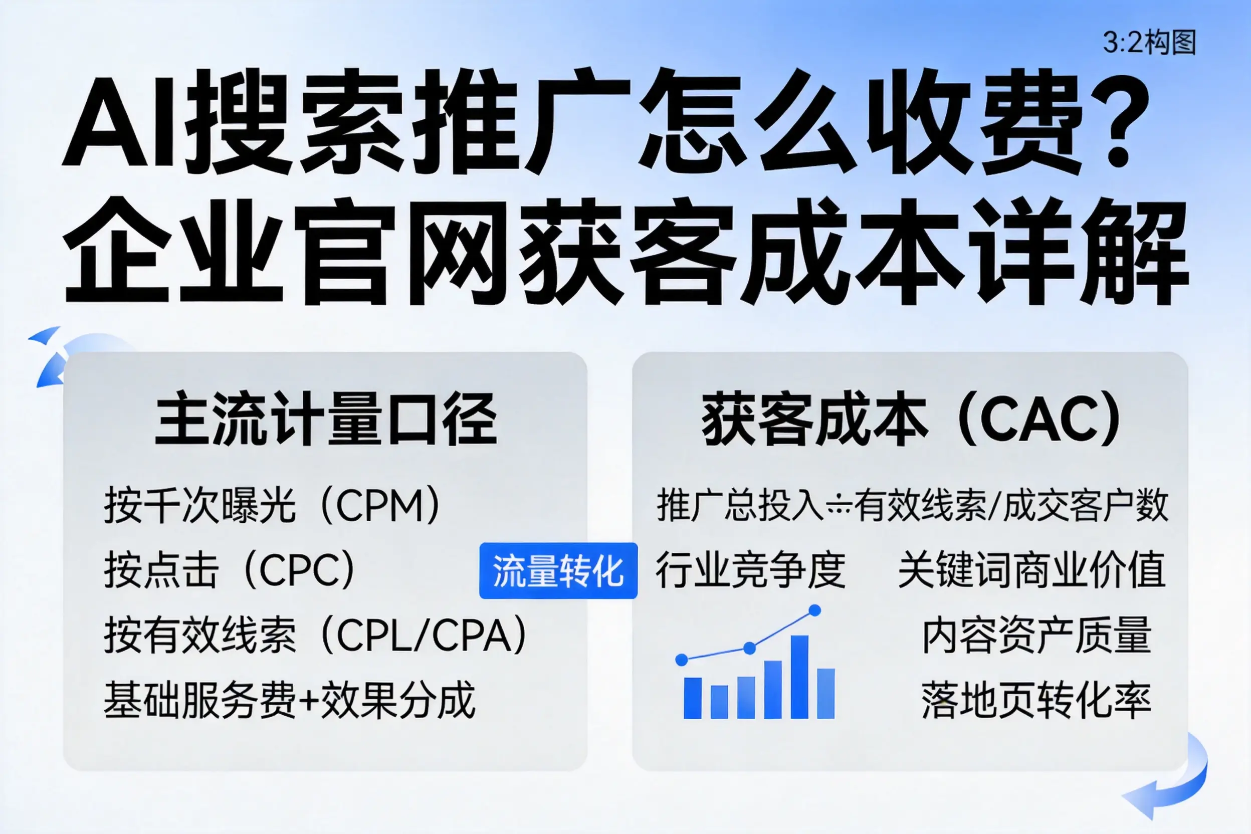 AI搜索推广怎么收费？太原企业官网获客成本详解
