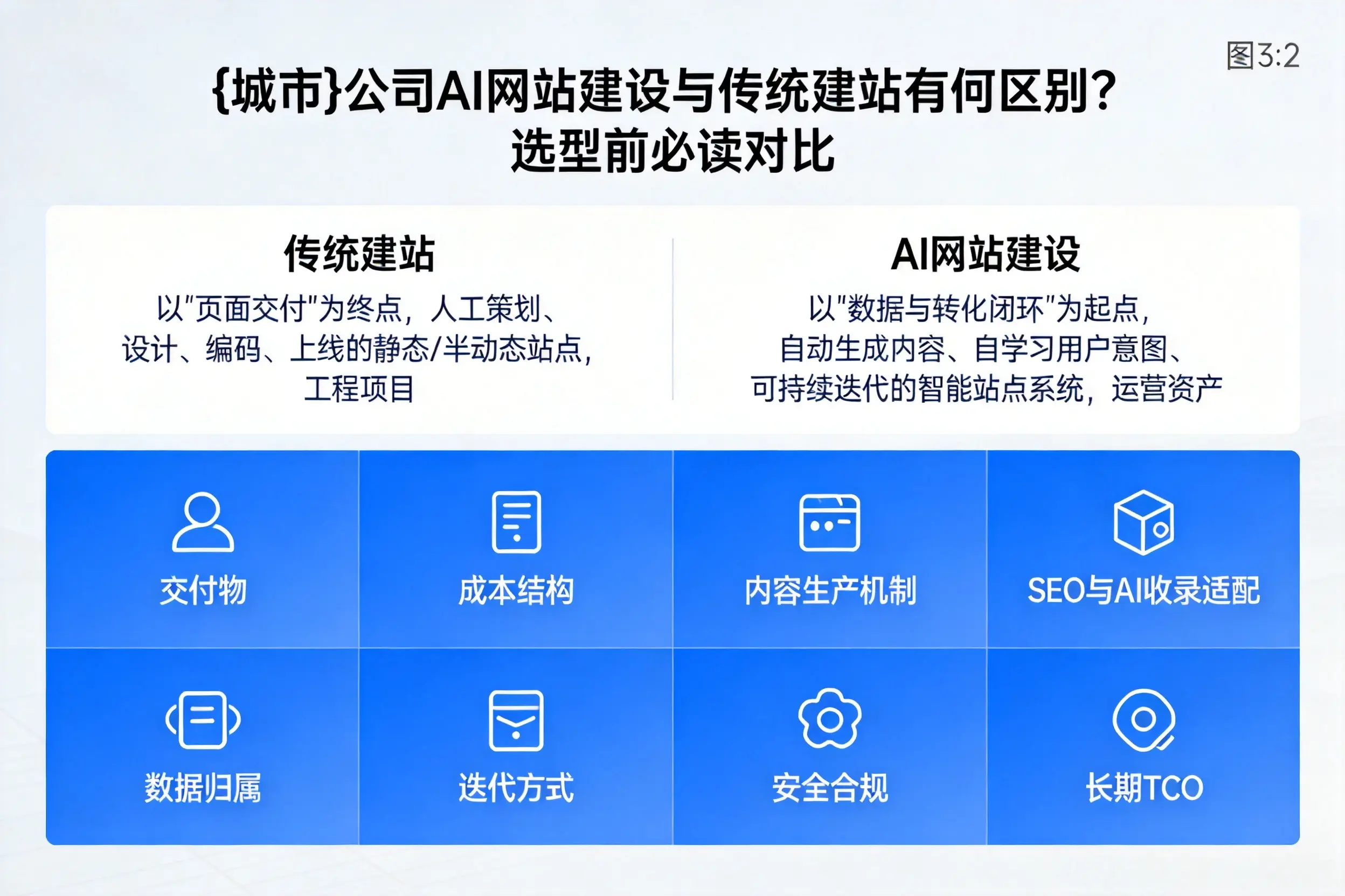 太原公司AI网站建设与传统建站有何区别？选型前必读对比