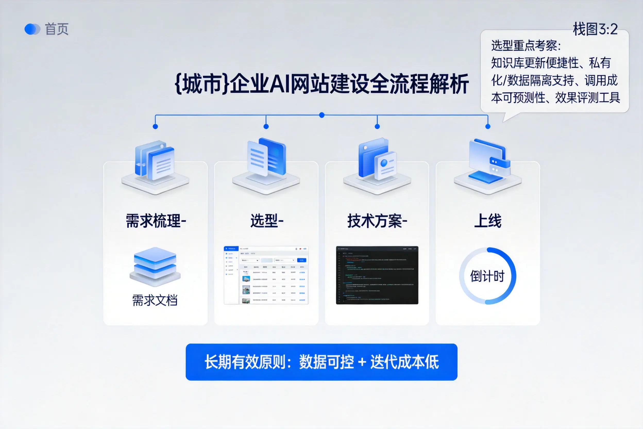 太原企业AI网站建设如何入门?从需求梳理到上线全流程解析