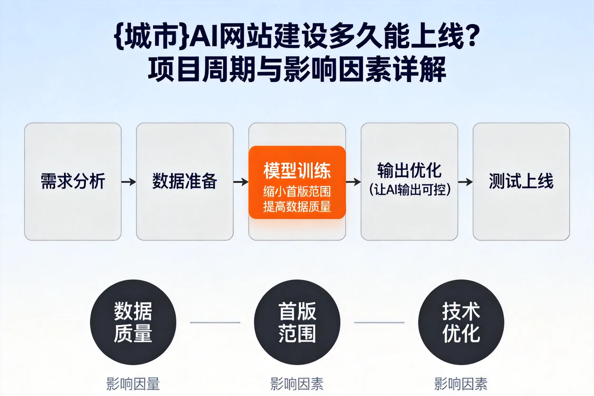 太原AI网站建设多久能上线?项目周期与影响因素详解