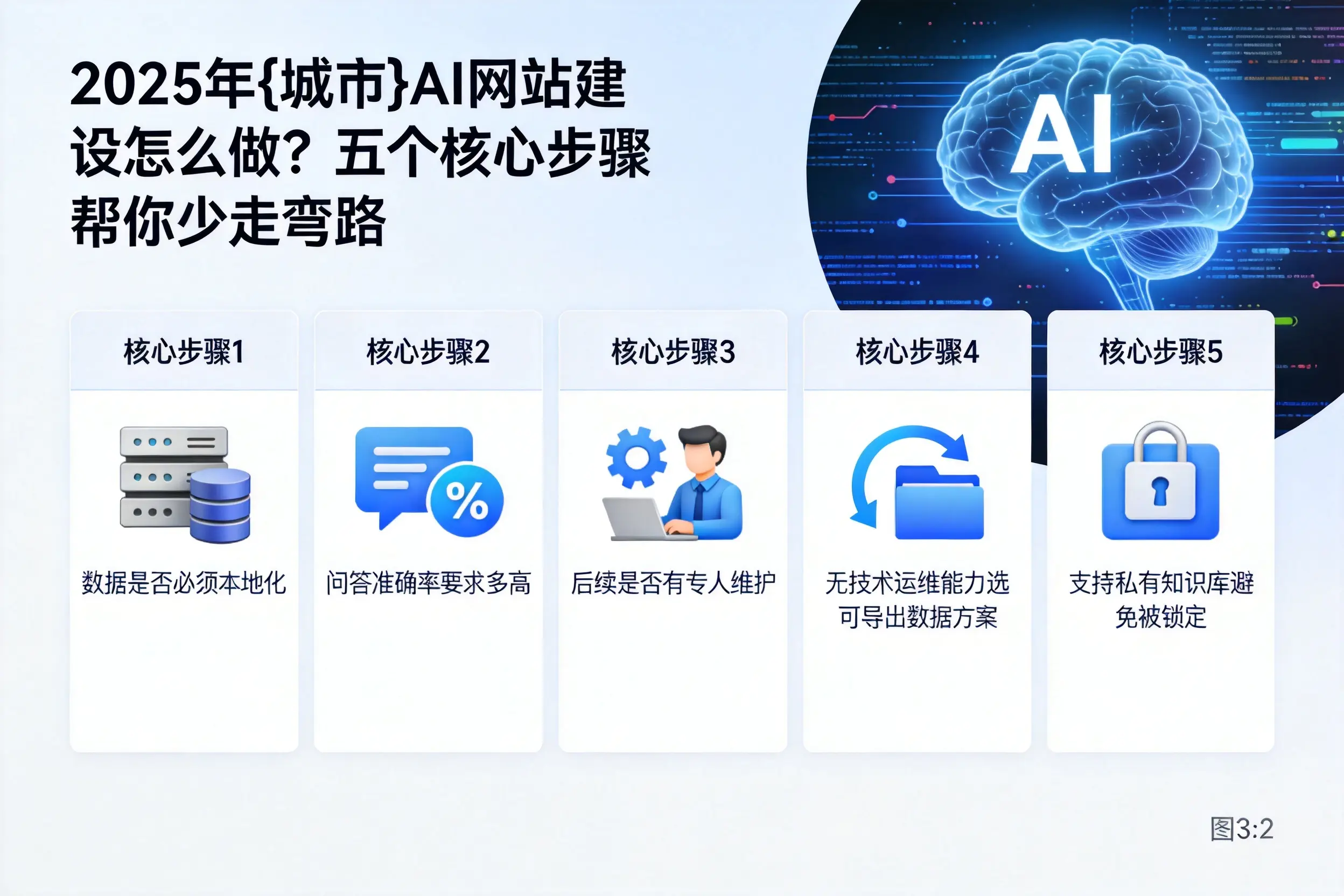 2025年太原AI网站建设怎么做?五个核心步骤帮你少走弯路