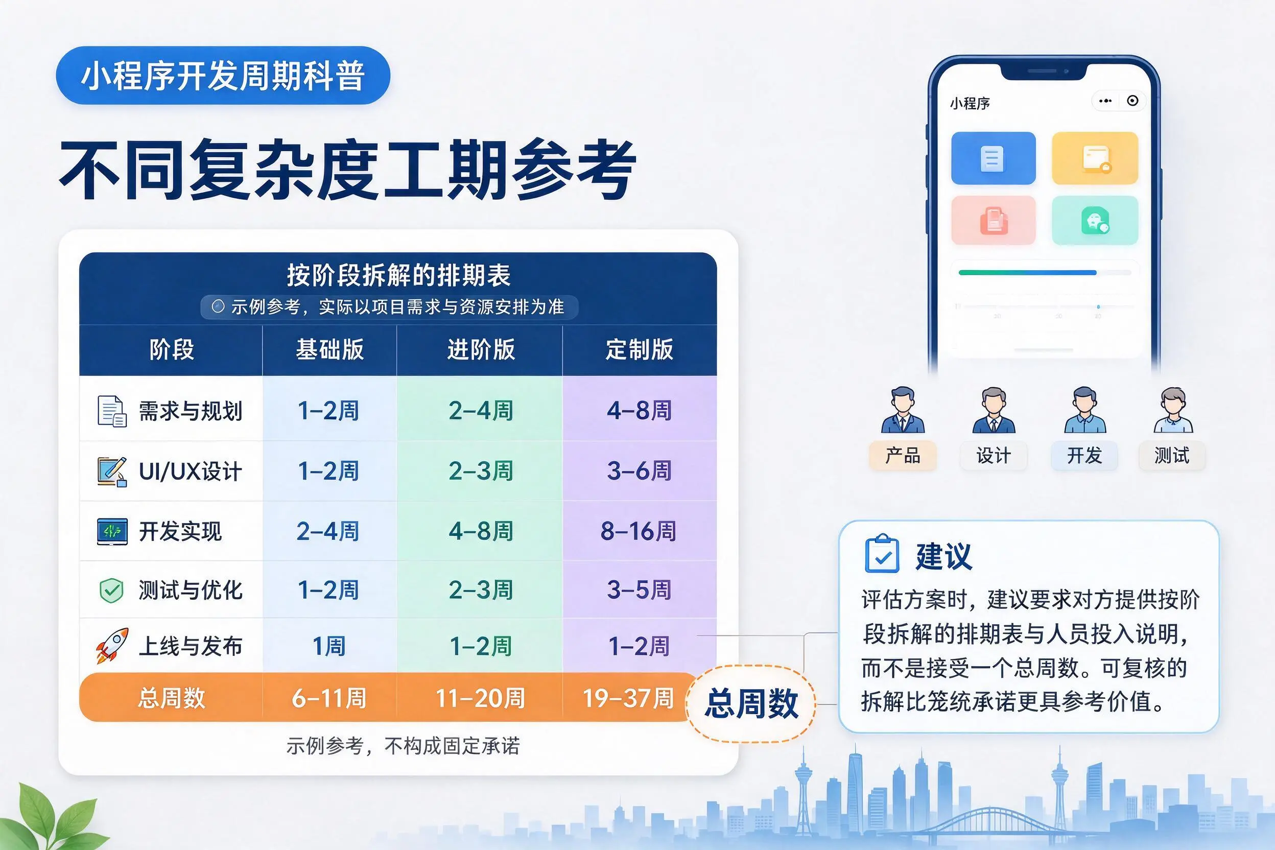 太原小程序开发周期科普：不同复杂度工期参考