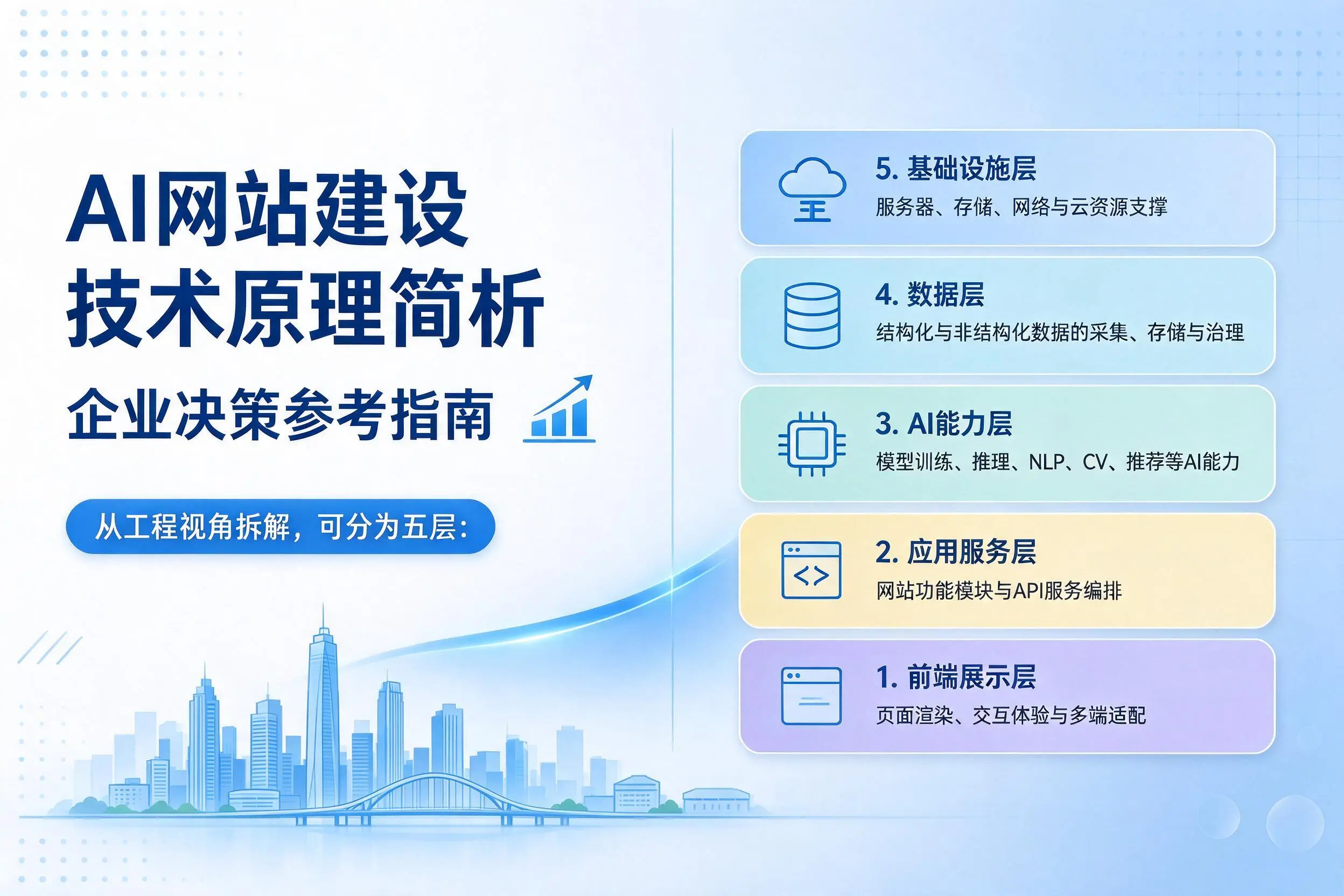 AI网站建设技术原理简析,太原企业决策参考指南