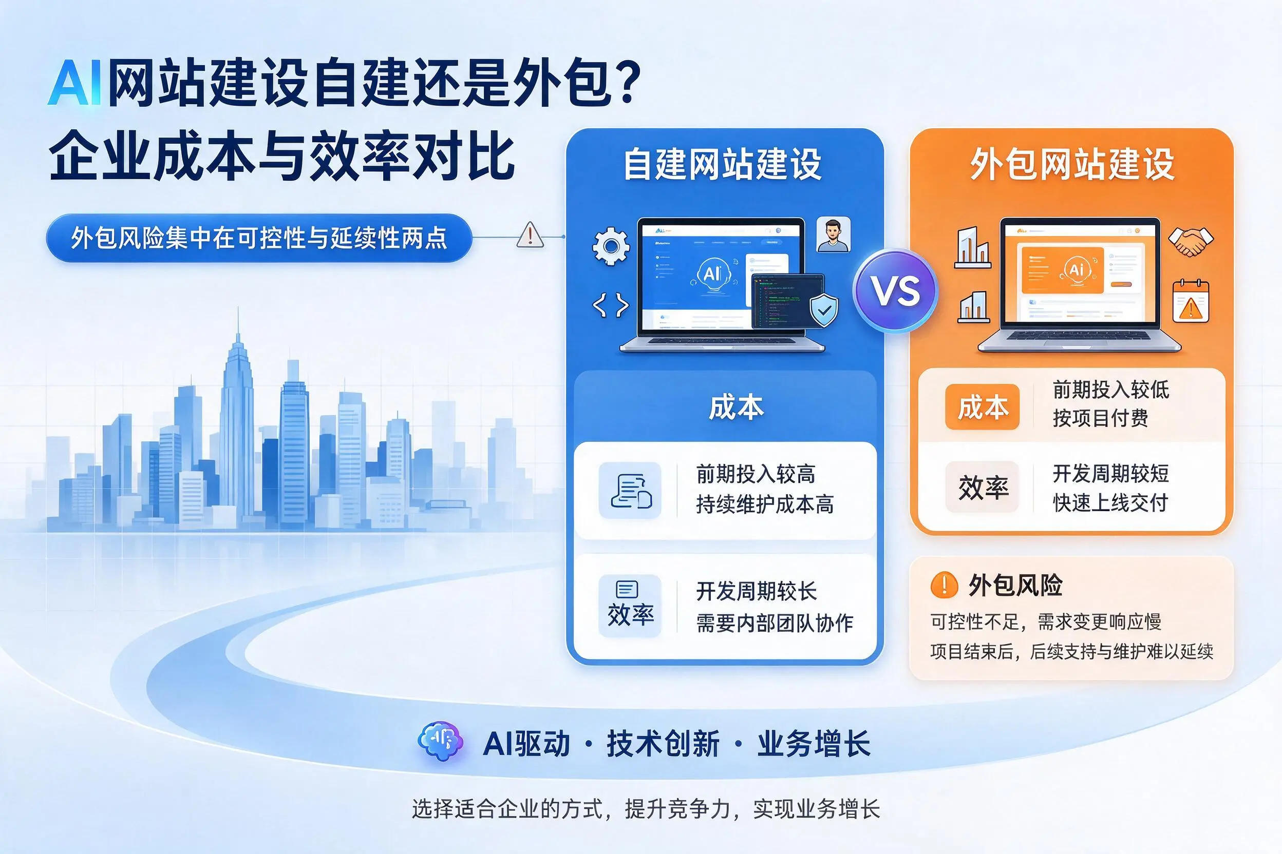AI网站建设自建还是外包?太原企业成本与效率对比