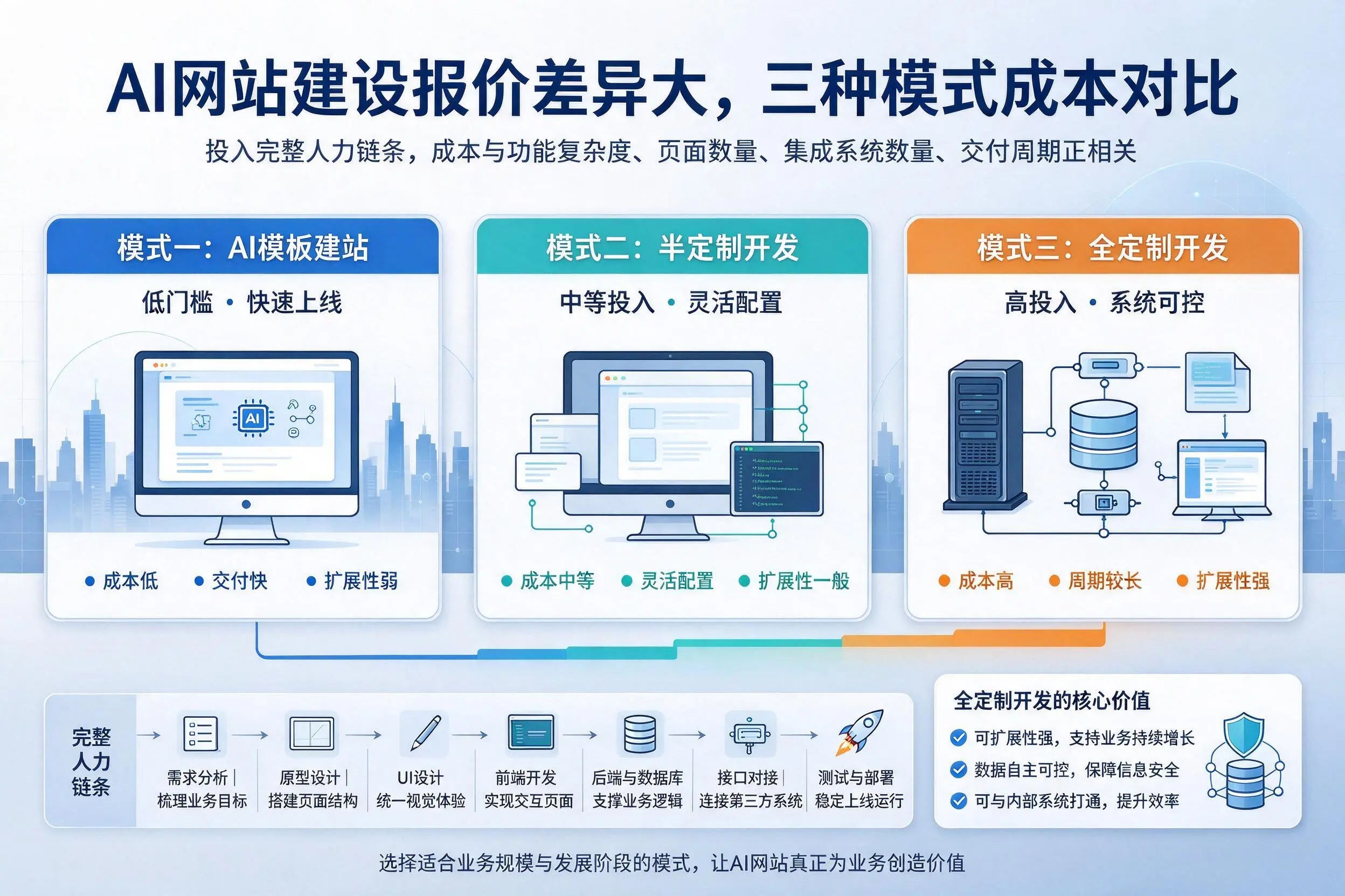 太原AI网站建设报价差异大，三种模式成本对比