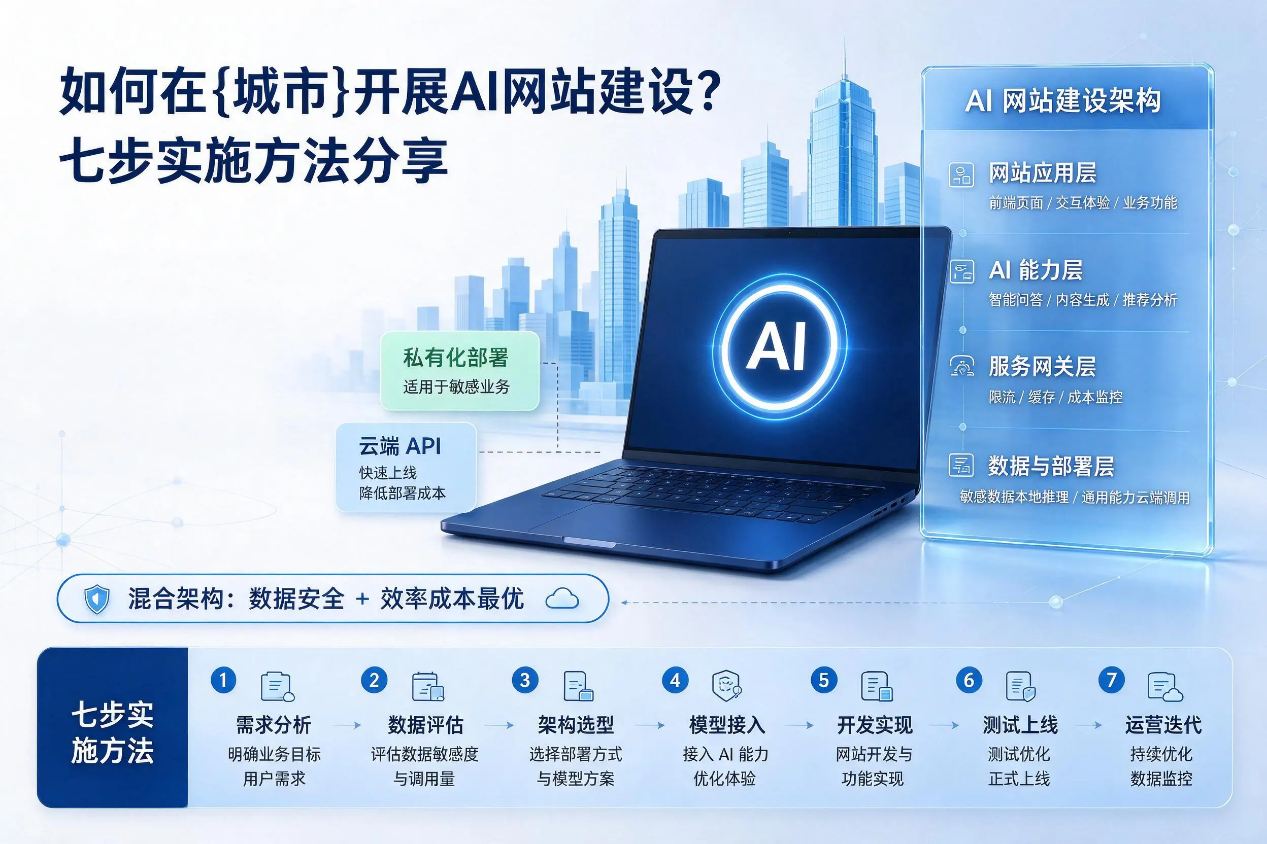 如何在太原开展AI网站建设？七步实施方法分享