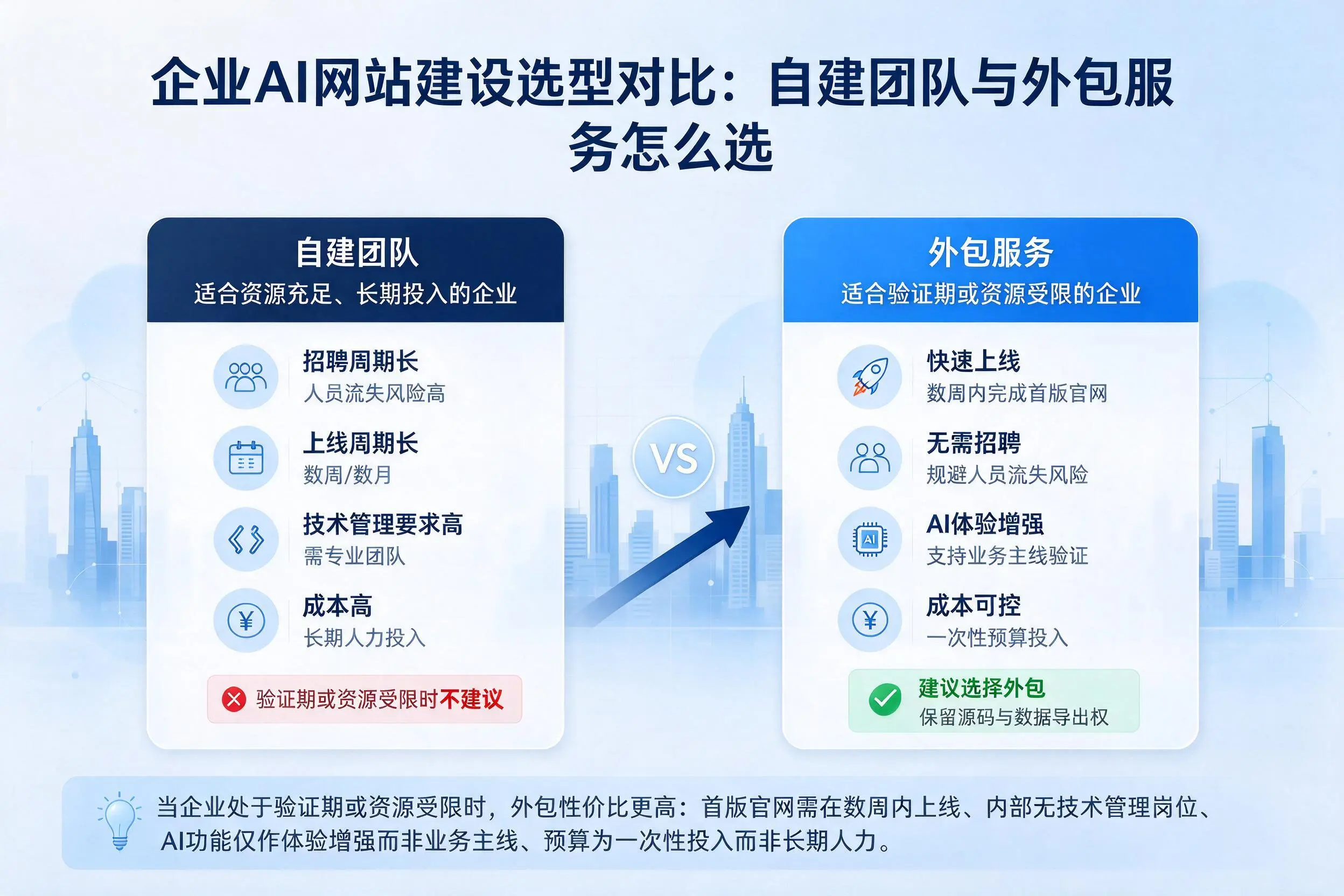 太原企业AI网站建设选型对比:自建团队与外包服务怎么选