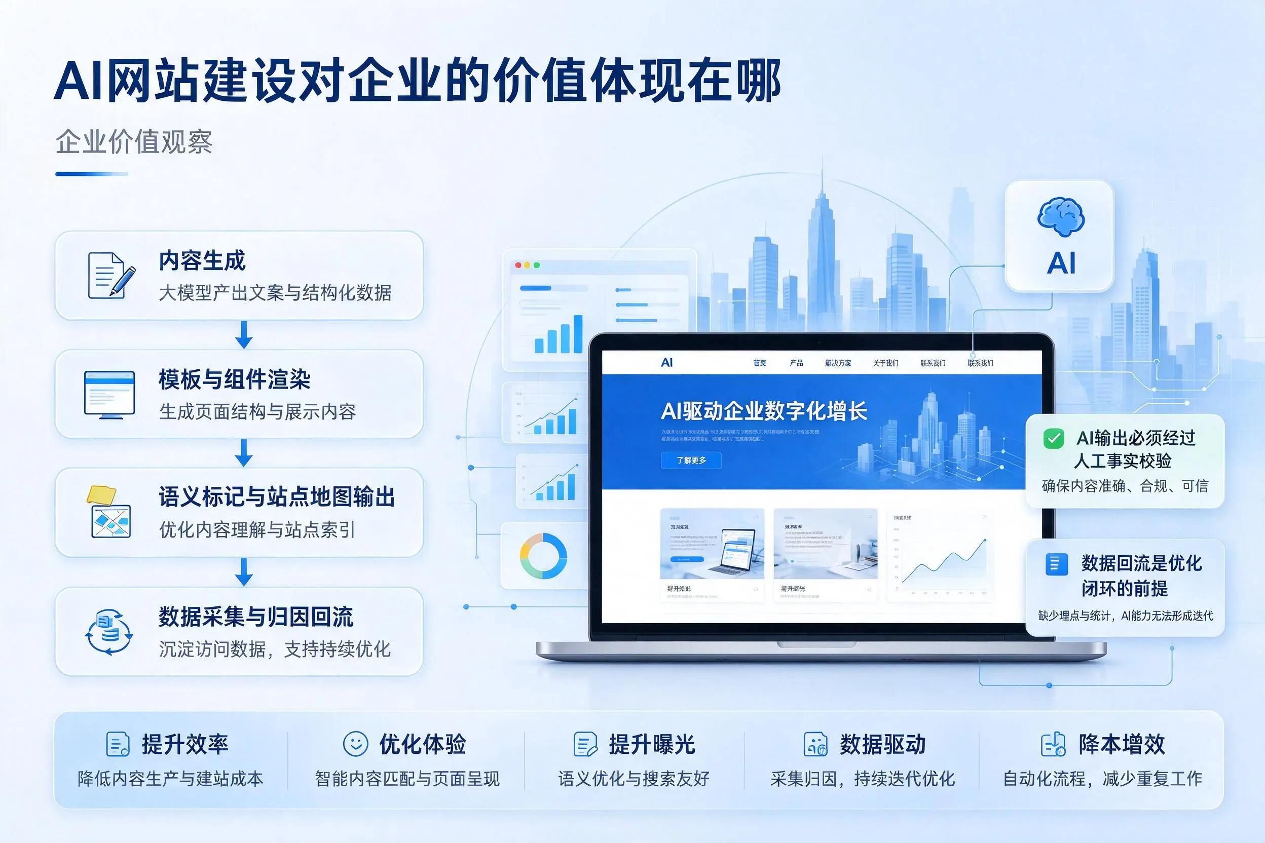 AI网站建设对企业的价值体现在哪，太原实践观察